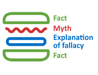 truth sandwich: fact, myth, explanation, fact. Source: RKI